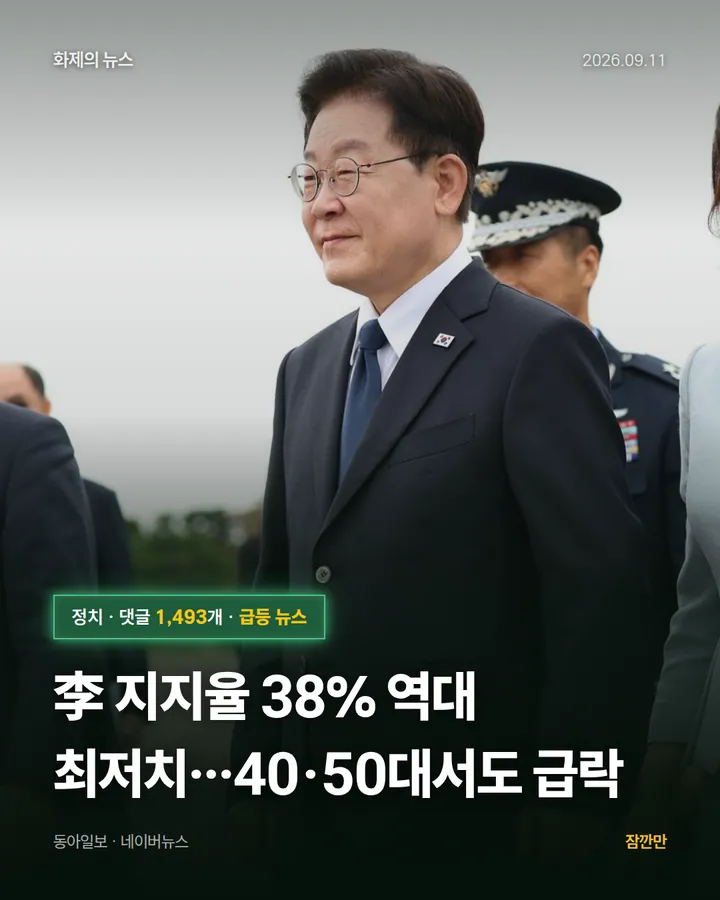 [속보]李 지지율 38% 역대 최저치…40·50대서도 급락